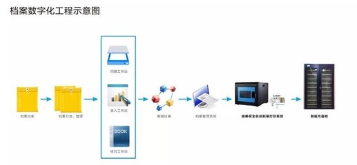 檔案電子化發(fā)展提速 聚焦光盤刻錄與數(shù)字內(nèi)容制作服務(wù)